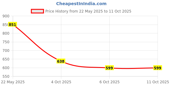 myntra.com LULU & SKY Set Of 4 Silver-Plated Stone-Studded Finger Rings lulu & sky Price History Graph from 22 May 2025 to 11 Oct 2025