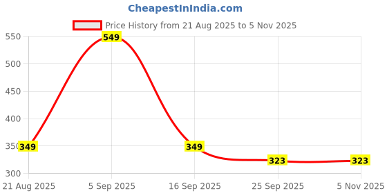 myntra.com LULU & SKY Set Of 5 Artificial Beaded Waist Chain Saree Accessories lulu & sky Price History Graph from 21 Aug 2025 to 3 Nov 2025