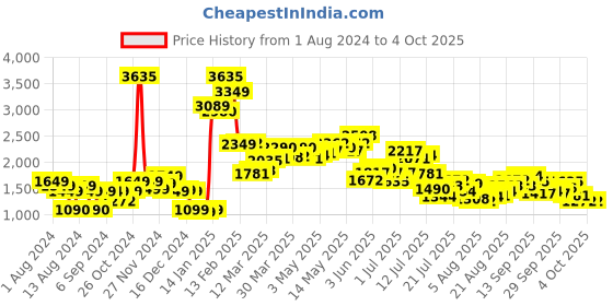 myntra.com LULU & SKY Shawl Collar Asymmetric Hem Longline Cardigan And Camisole lulu & sky Price History Graph from 1 Aug 2024 to 4 Oct 2025