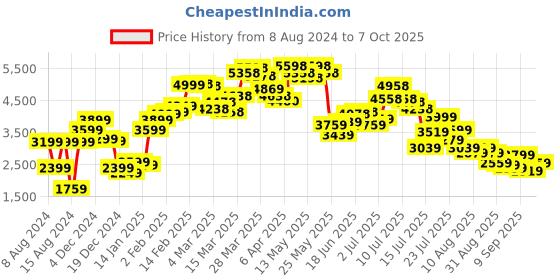 myntra.com LULU & SKY Shawl Collar Long Sleeves Longline Front-Open Sweaters lulu & sky Price History Graph from 8 Aug 2024 to 7 Oct 2025