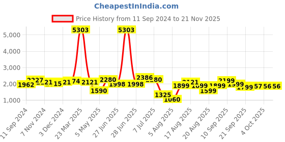 myntra.com LULU & SKY Shawl Neck Basic Jumpsuit lulu & sky Price History Graph from 11 Sep 2024 to 20 Nov 2025