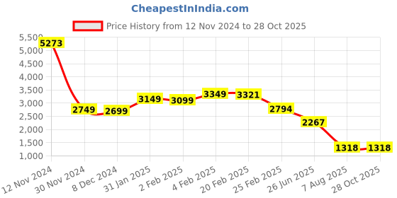 myntra.com LULU & SKY Sheath Dress lulu & sky Price History Graph from 12 Nov 2024 to 27 Oct 2025