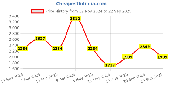 myntra.com LULU & SKY Sheath Dress lulu & sky Price History Graph from 12 Nov 2024 to 22 Sep 2025