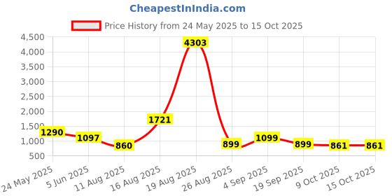 myntra.com LULU & SKY Sheath Dress lulu & sky Price History Graph from 24 May 2025 to 15 Oct 2025