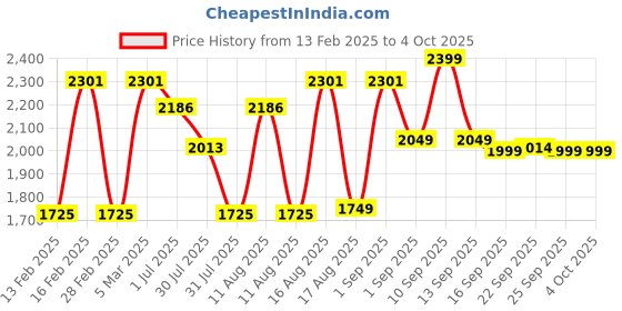 myntra.com LULU & SKY Sheath Dress lulu & sky Price History Graph from 13 Feb 2025 to 4 Oct 2025