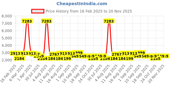 myntra.com LULU & SKY Sheath Dress lulu & sky Price History Graph from 16 Feb 2025 to 20 Nov 2025