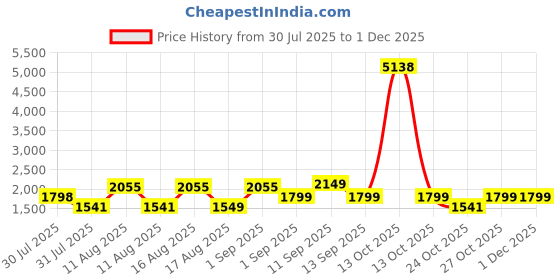 myntra.com LULU & SKY Sheath Dress lulu & sky Price History Graph from 30 Jul 2025 to 30 Nov 2025