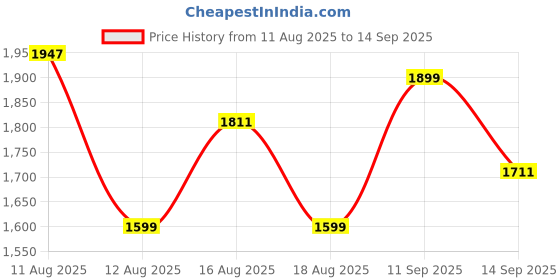 myntra.com LULU & SKY Sheath Maxi Dress lulu & sky Price History Graph from 11 Aug 2025 to 14 Sep 2025