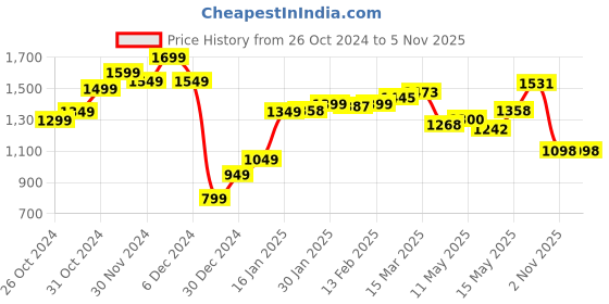 myntra.com LULU & SKY Sheath Mini Dress lulu & sky Price History Graph from 26 Oct 2024 to 4 Nov 2025