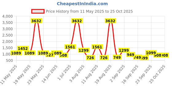 myntra.com LULU & SKY Sheath Mini Skirt lulu & sky Price History Graph from 11 May 2025 to 24 Oct 2025