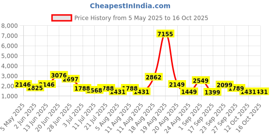 myntra.com LULU & SKY Sheer Beach Maxi Length Cover-up lulu & sky Price History Graph from 5 May 2025 to 15 Oct 2025