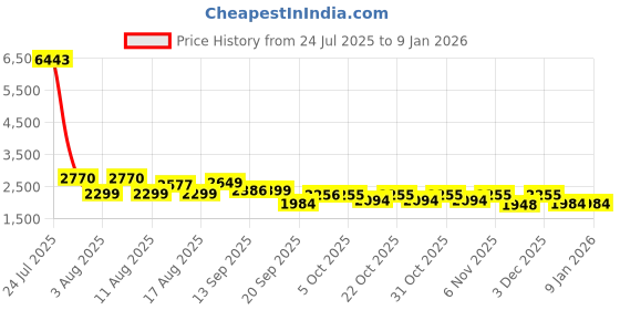 myntra.com LULU & SKY Sheer Deep V-Neck Beach Cover-Up lulu & sky Price History Graph from 24 Jul 2025 to 6 Jan 2026