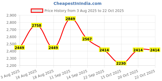 myntra.com LULU & SKY Sheer Halter Neck Beach Cover-up lulu & sky Price History Graph from 3 Aug 2025 to 21 Oct 2025