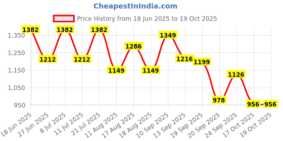 myntra.com LULU & SKY Sheer Halter Nightdress & Thong Briefs lulu & sky Price History Graph from 18 Jun 2025 to 18 Oct 2025