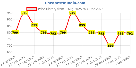 myntra.com LULU & SKY Sheer Lace Self Design Shoulder Straps Baby Doll lulu & sky Price History Graph from 1 Aug 2025 to 4 Dec 2025
