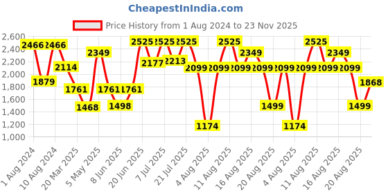 myntra.com LULU & SKY Sheer Lacy Mesh Baby Doll lulu & sky Price History Graph from 1 Aug 2024 to 23 Nov 2025