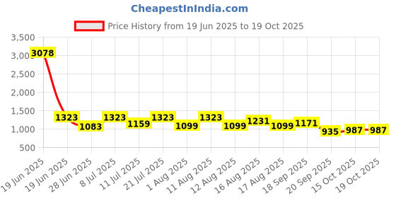myntra.com LULU & SKY Sheer Self Design Baby Doll lulu & sky Price History Graph from 19 Jun 2025 to 18 Oct 2025