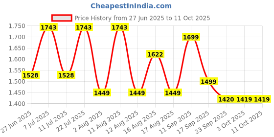 myntra.com LULU & SKY Sheer Tiered Maxi Skirt lulu & sky Price History Graph from 27 Jun 2025 to 9 Oct 2025