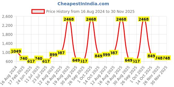 myntra.com LULU & SKY Shirt Collar Long Sleeves Top lulu & sky Price History Graph from 16 Aug 2024 to 30 Nov 2025