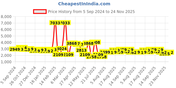 myntra.com LULU & SKY Shirt-Collar Shirt With Calf-Length Trouser lulu & sky Price History Graph from 5 Sep 2024 to 23 Nov 2025