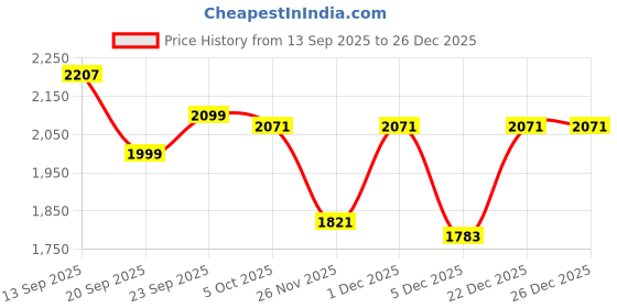 myntra.com LULU & SKY Shirt Collar Shirt With Shorts Co-Ords lulu & sky Price History Graph from 13 Sep 2025 to 26 Dec 2025