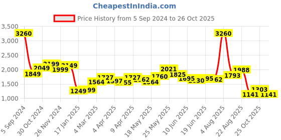 myntra.com LULU & SKY Shirt Collar Short Sleeves A Line Dress lulu & sky Price History Graph from 5 Sep 2024 to 25 Oct 2025