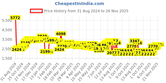myntra.com LULU & SKY Shirt Collar Short Sleeves Playsuit lulu & sky Price History Graph from 31 Aug 2024 to 25 Nov 2025