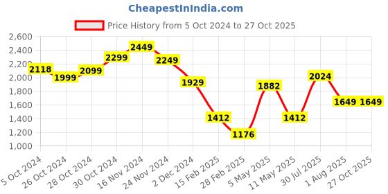 myntra.com LULU & SKY Shirt Collar T-shirt Maxi Dress lulu & sky Price History Graph from 5 Oct 2024 to 26 Oct 2025