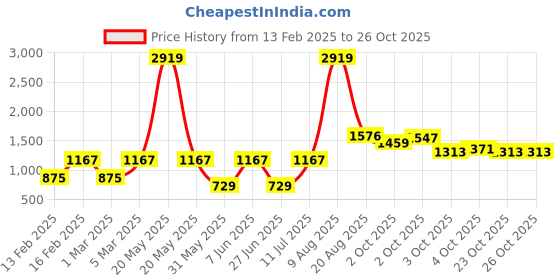 myntra.com LULU & SKY Shirt Dress lulu & sky Price History Graph from 13 Feb 2025 to 26 Oct 2025