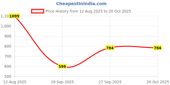 myntra.com LULU & SKY Shirt Style Top lulu & sky Price History Graph from 12 Aug 2025 to 20 Oct 2025