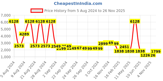 myntra.com LULU & SKY Shirt With Shorts Co-Ords lulu & sky Price History Graph from 5 Aug 2024 to 26 Nov 2025