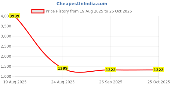 myntra.com orchid blues LULU & SKY Shirt With Trousers Co-Ords orchid blues Price History Graph from 19 Aug 2025 to 25 Oct 2025
