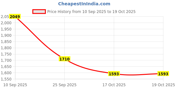 myntra.com LULU & SKY Shopper Handheld Bag lulu & sky Price History Graph from 10 Sep 2025 to 18 Oct 2025
