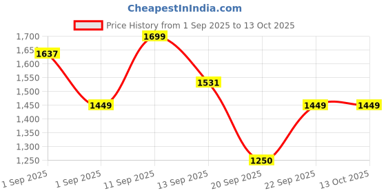 myntra.com LULU & SKY Shopper Handheld Bag lulu & sky Price History Graph from 1 Sep 2025 to 13 Oct 2025