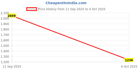 myntra.com LULU & SKY Shopper Handheld Bag lulu & sky Price History Graph from 11 Sep 2025 to 4 Oct 2025