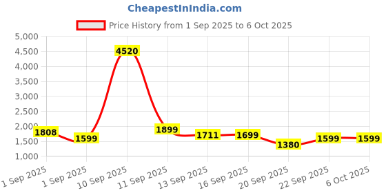 myntra.com LULU & SKY Shopper Handheld Bag with Tasselled lulu & sky Price History Graph from 1 Sep 2025 to 5 Oct 2025