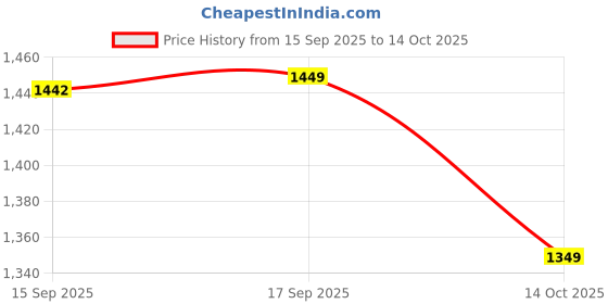 myntra.com LULU & SKY Shopper Hobo Bag lulu & sky Price History Graph from 15 Sep 2025 to 14 Oct 2025