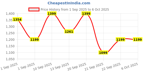myntra.com LULU & SKY Shopper Hobo Bag with Fringed lulu & sky Price History Graph from 1 Sep 2025 to 6 Oct 2025