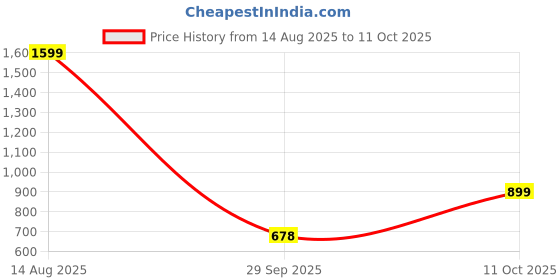 myntra.com LULU & SKY Shopper Shoulder Bag lulu & sky Price History Graph from 14 Aug 2025 to 11 Oct 2025