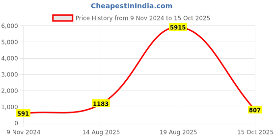 myntra.com LULU & SKY Shopper Sling Bag with Tasselled lulu & sky Price History Graph from 9 Nov 2024 to 15 Oct 2025