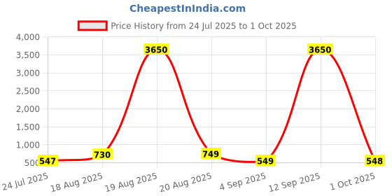 myntra.com LULU & SKY Shopper Tote Bag lulu & sky Price History Graph from 24 Jul 2025 to 1 Oct 2025