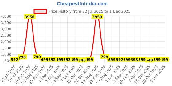 myntra.com LULU & SKY Shopper Tote Bag lulu & sky Price History Graph from 22 Jul 2025 to 1 Dec 2025