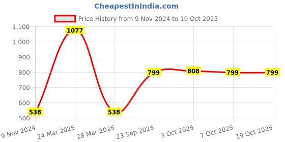 myntra.com LULU & SKY Shopper Tote Bag with Cut Work lulu & sky Price History Graph from 9 Nov 2024 to 18 Oct 2025