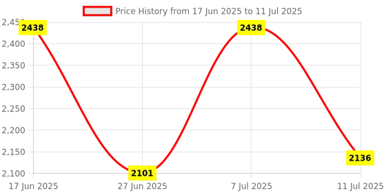 myntra.com LULU & SKY Short Sleeves Top With Trouser lulu & sky Price History Graph from 17 Jun 2025 to 11 Jul 2025