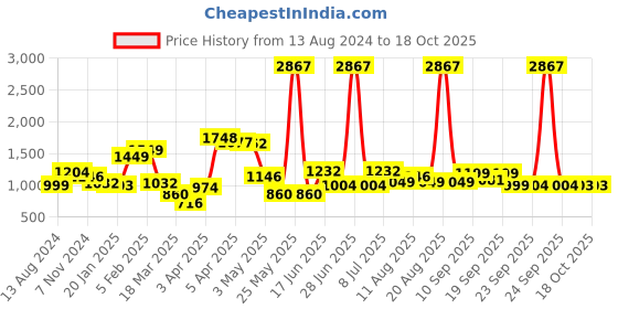 myntra.com LULU & SKY Short Swim Cover Up Top lulu & sky Price History Graph from 13 Aug 2024 to 18 Oct 2025
