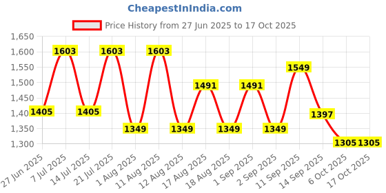 myntra.com LULU & SKY Shoulder Strap Baby Dolls lulu & sky Price History Graph from 27 Jun 2025 to 16 Oct 2025