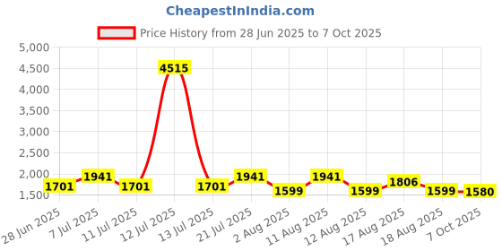 myntra.com LULU & SKY Shoulder Strap Baby Dolls lulu & sky Price History Graph from 28 Jun 2025 to 7 Oct 2025