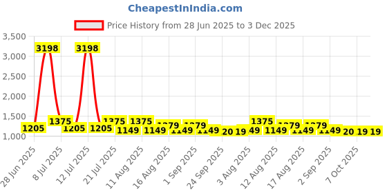 myntra.com LULU & SKY Shoulder Strap Baby Dolls lulu & sky Price History Graph from 28 Jun 2025 to 3 Dec 2025