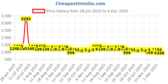 myntra.com LULU & SKY Shoulder Strap Baby Dolls lulu & sky Price History Graph from 28 Jun 2025 to 4 Dec 2025