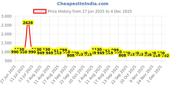 myntra.com LULU & SKY Shoulder Strap Baby Dolls lulu & sky Price History Graph from 27 Jun 2025 to 4 Dec 2025